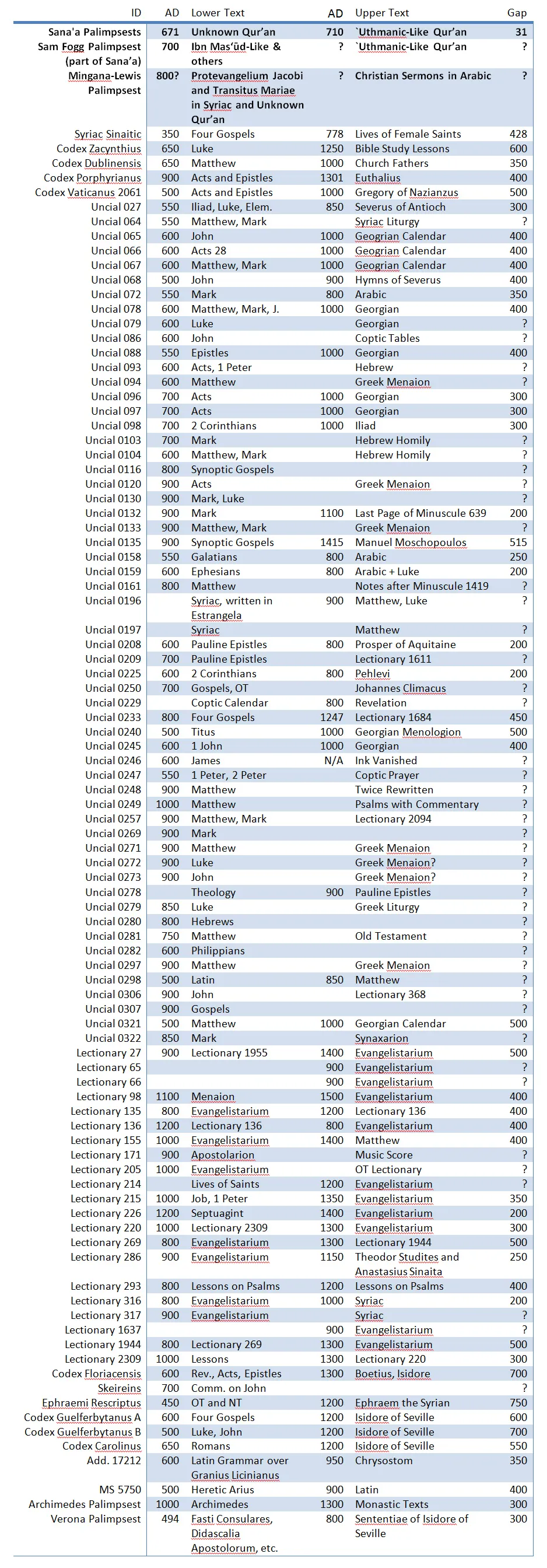 Comparison Table